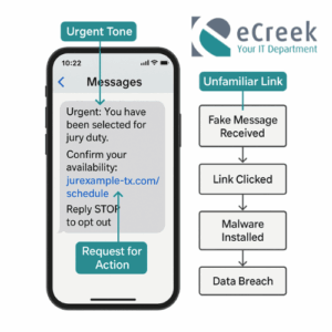Smartphone screen showing a fake jury duty phishing text message with annotations for urgent tone, unfamiliar link, and request for action, alongside a flowchart of how phishing leads to a data breach.with ecreek logo