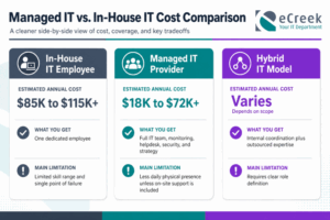 Visual comparison of managed IT, in-house IT, and hybrid IT support costs, benefits, and limitations for Colorado businesses by eCreek IT Solutions.