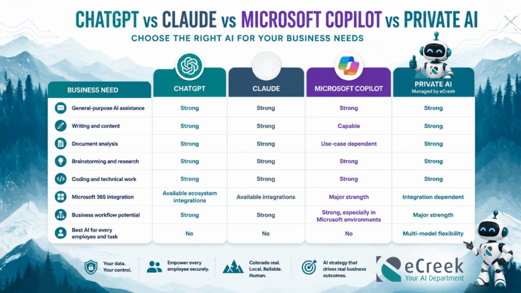 ChatGPT vs. Claude vs. Microsoft Copilot vs. Private AI comparison for business AI needs